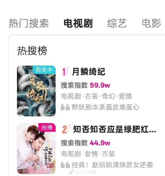 《楚乔传》播出九年后百指超过了现在在播的《冰湖重生》。。。赵丽颖《楚乔传》冲上?