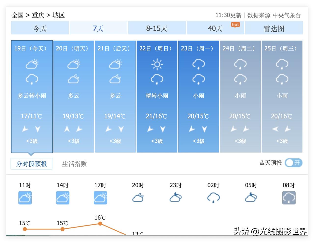 喜讯！重庆要出太阳啦！3月20日到22日，重庆主城区，这周末，要出大太阳啦！不过