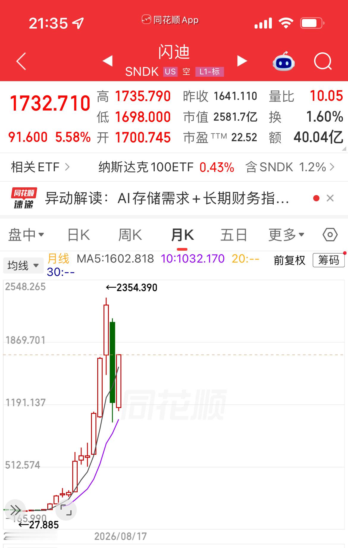 闪迪7月暴跌了47%，8月截止现在回来了44%了，这个8月甚至有再次创新高的可能
