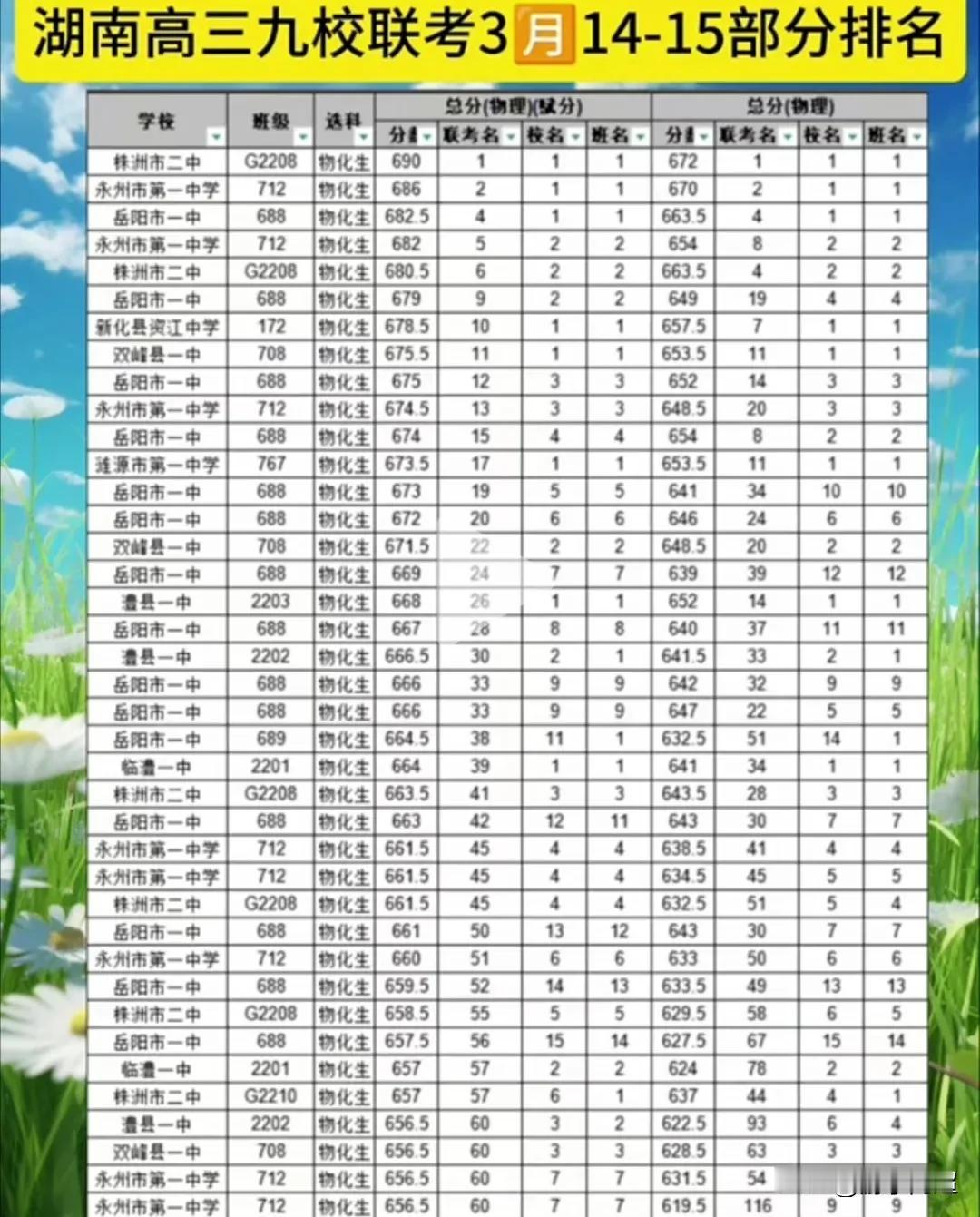 湖南省3月14 - 15日高三九校联考部分学校成绩排名：
今年湖南高三的两次大型