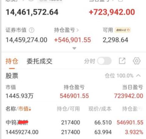 小学生今天躺赢了，单日过百，又是封神的一天，前面格局中钨，这几天都是震荡，今天终