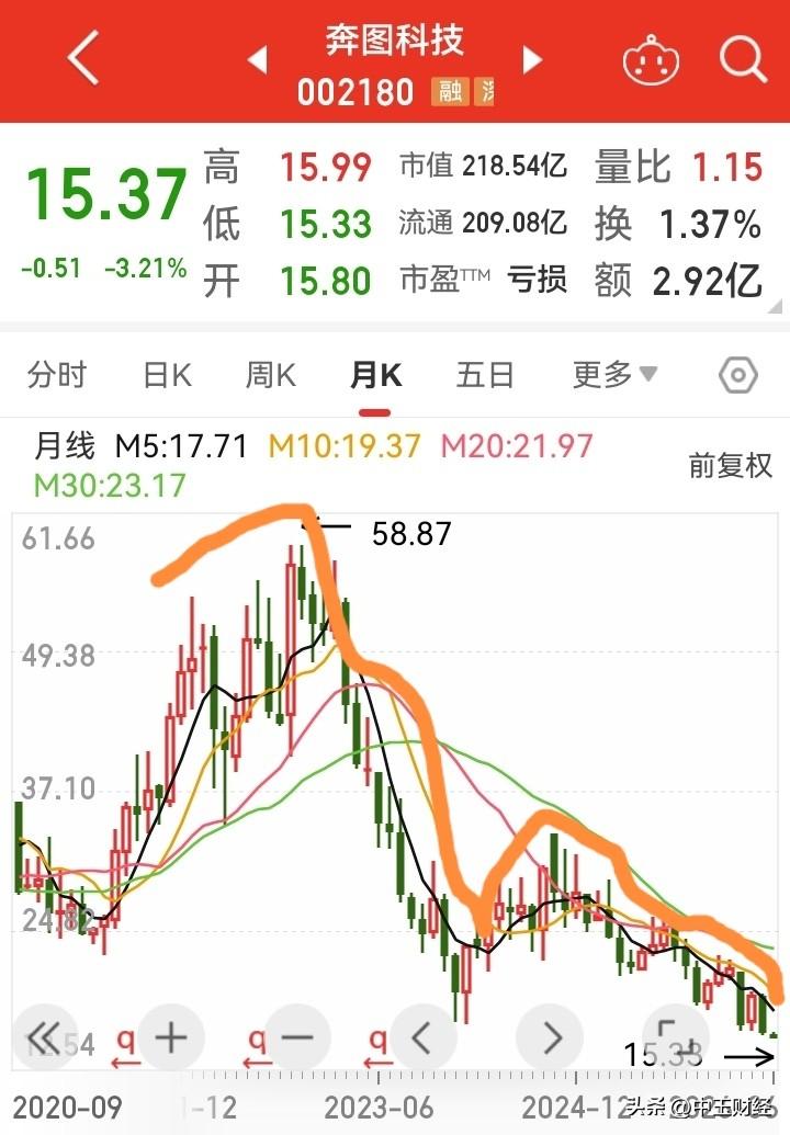 看到一位投资者买了一只这样的股票，从58元一路下跌，现在跌到了15元，奔哪去？