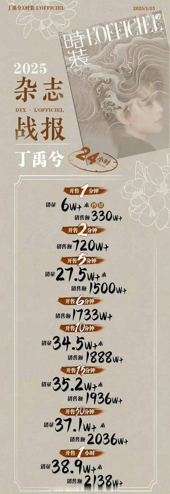 丁禹兮能坐稳951吗？杂志能看出氪金人头数吧半小时破2000万很厉害了吧看看目前