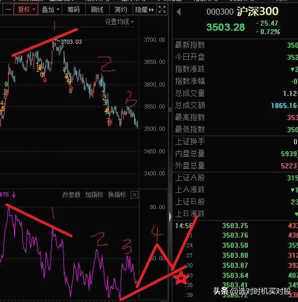 沪深300指数在1处形成顶背离，然后开始回调，在下跌过程中，形成了2个反弹高点2
