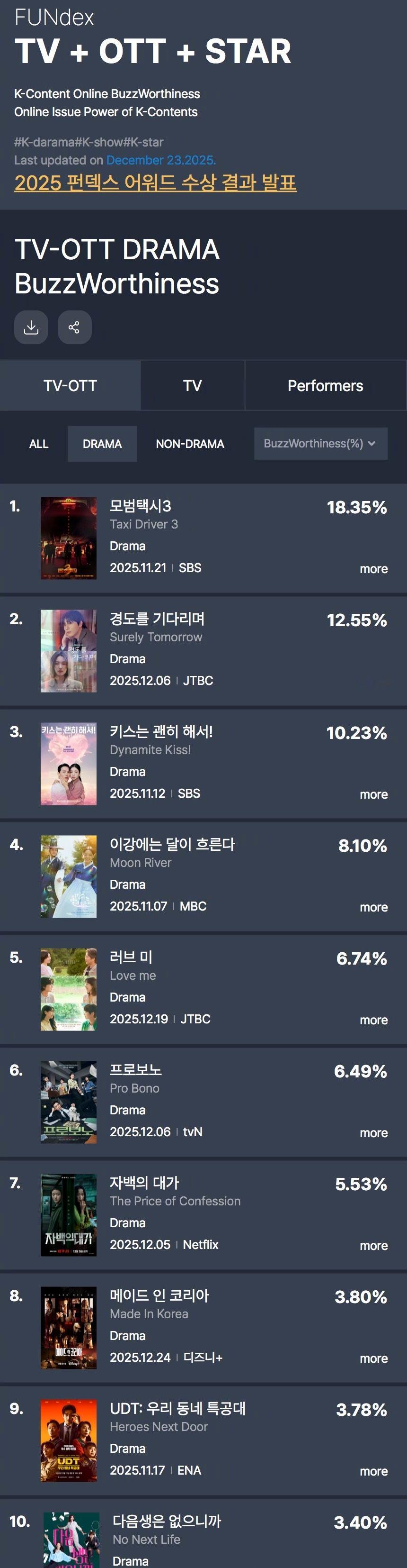 GOODDATA公布2025年12月第3周TV-OTT热度话题性排行。1.模范出