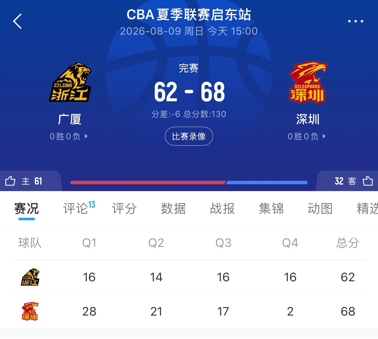 夏季联赛启东站，深圳男篮末节仅2分，依然68-62赢球。cba