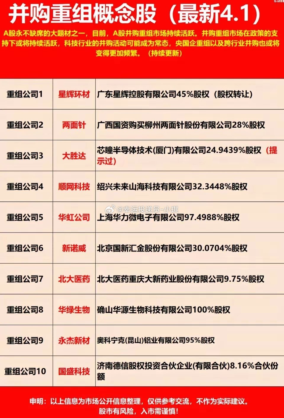 4.1并购重组概念股速览A股并购重组持续活跃，政策加持下，科技、央国企并购成主线