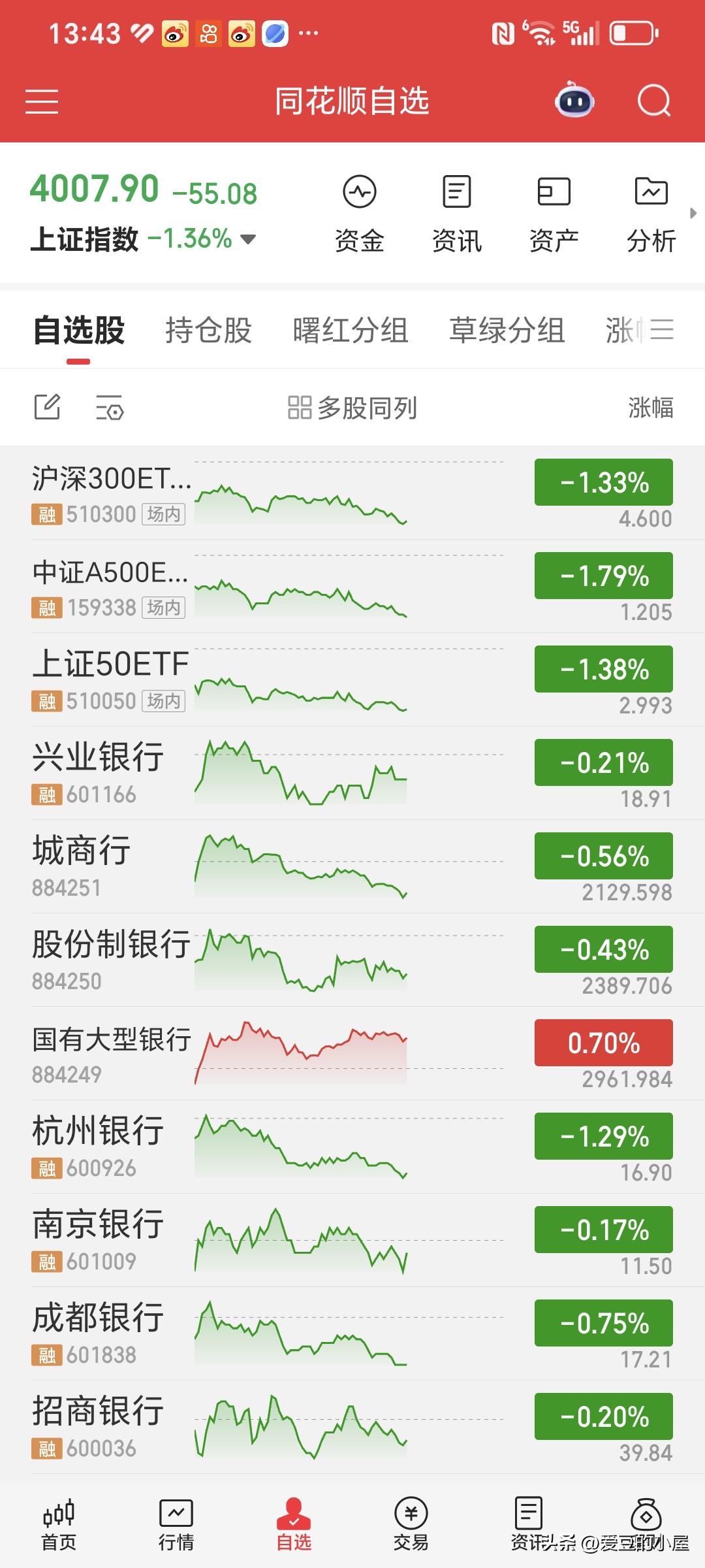 今天A股4900多只股票待涨，上证指数4008.01点，再一次打响了4000点保