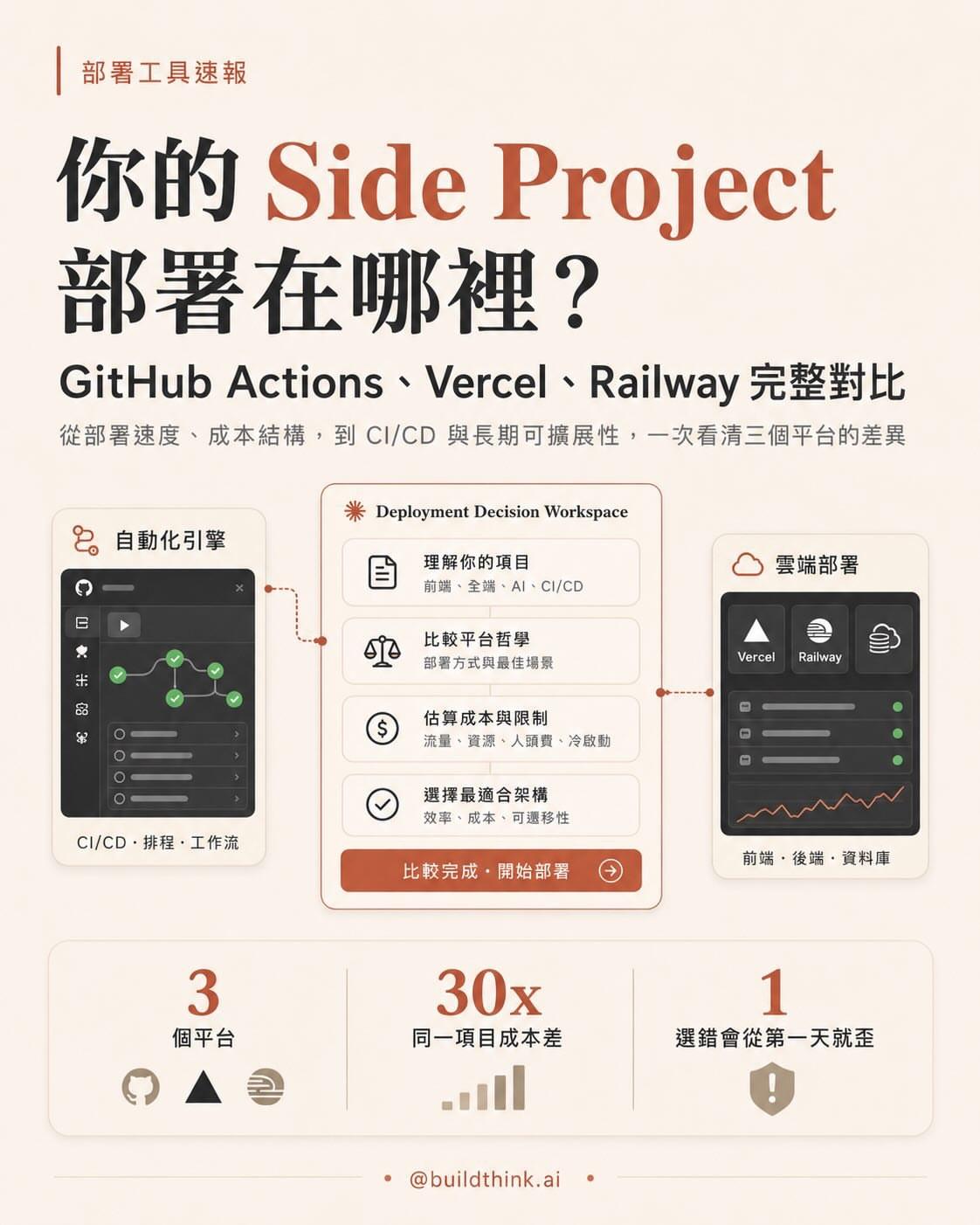 说真的，你的 AI 项目最后部署在哪儿，可能比你写什么代码更能决定你的钱包厚度。
