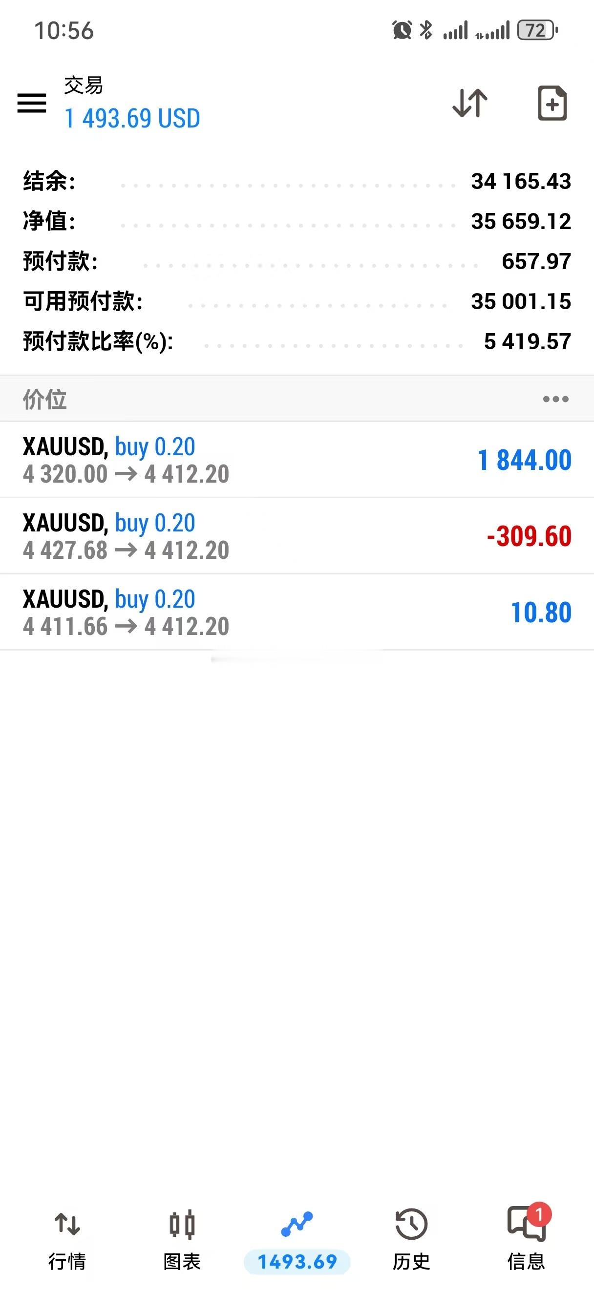 黄金上涨到4413，我们昨天手里持有的多单可以慢慢减仓，今天又是大丰收的一天，可