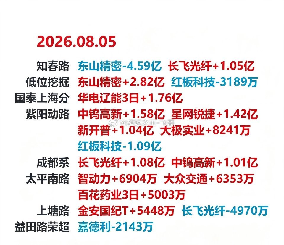 8月5日盘后龙虎榜：科技股集体大幅反弹，机构大买一只CPO+PCB概念股今日机构