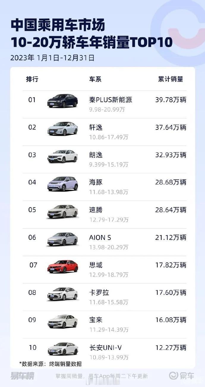 说日系车没落，还为时过早。

2023年轿车销量榜TOP10，比亚迪排名很亮眼，