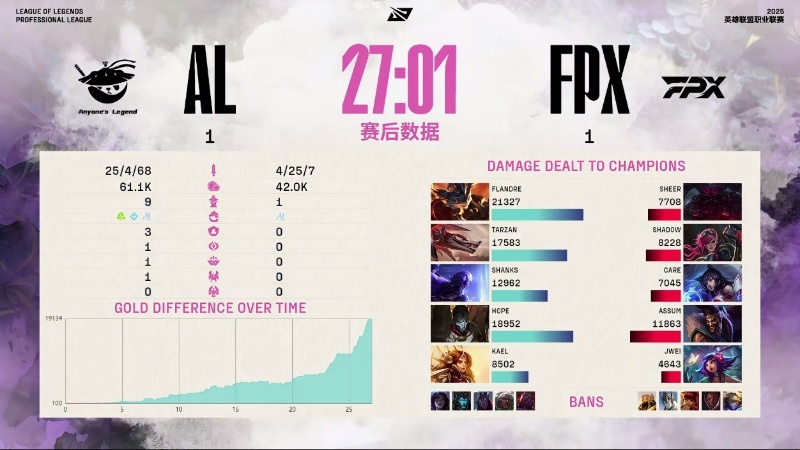 【2025LPL第二赛段 FPX 1-1 AL】赛后数据：Flandre打出最高