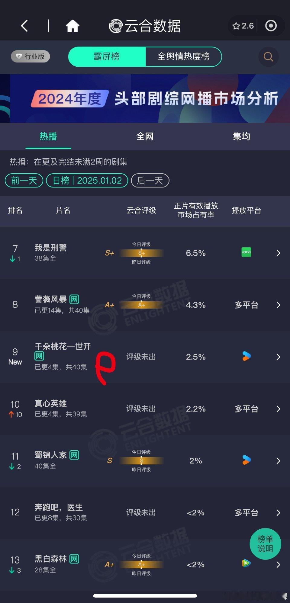 这部剧怎么没热度啊？静悄悄扑了  