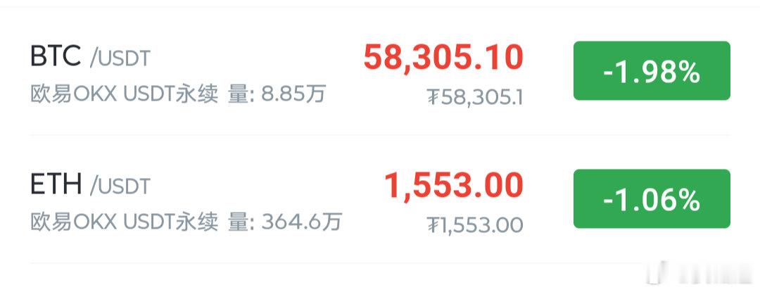这两天说过大饼在60580-58300附近震荡，刚刚也是触及58300一带了。下