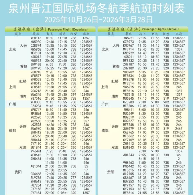 泉州晋江国际机场航班最新时刻表，航线上新、加密！
10月26日起
泉州晋江国际机