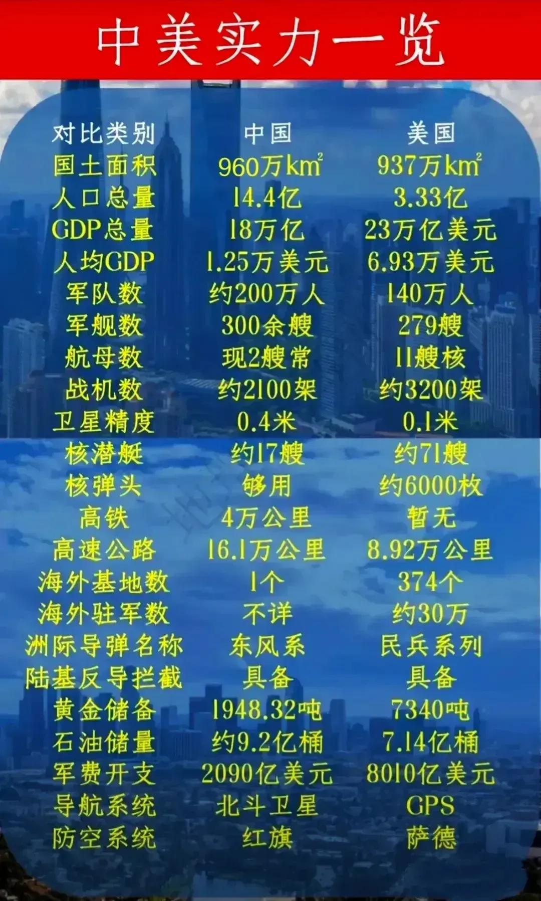 中美实力一览：两国面积相当，人口中国是美国的4.3倍。而GDP美国是中国的1.2