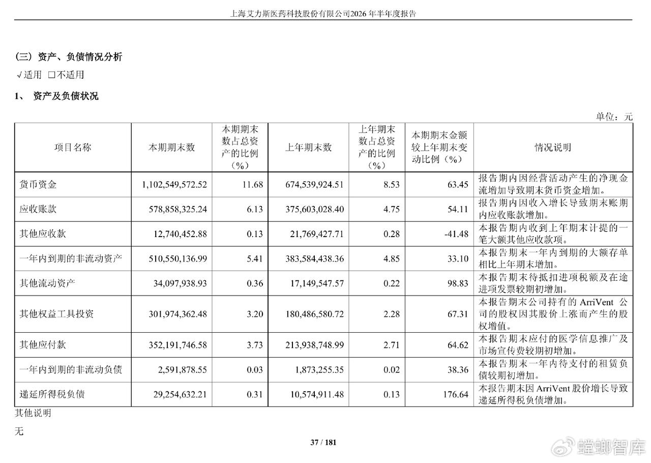 艾力斯年中持有海外合作方约3亿元股权
近日，ArriVent宣布，与艾力斯合作的
