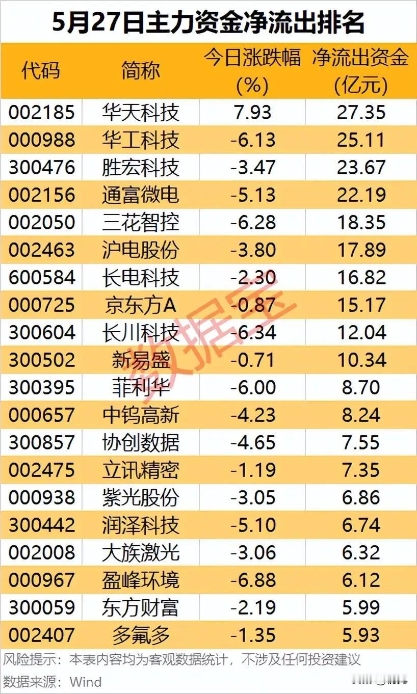 5月27日主力资金出逃榜：高位科技股遭砸盘，20只标的资金撤离全景！
 
5月2