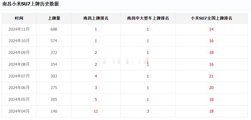 SU7连续7个月南昌中大型车上牌第一，连续7个月前十 