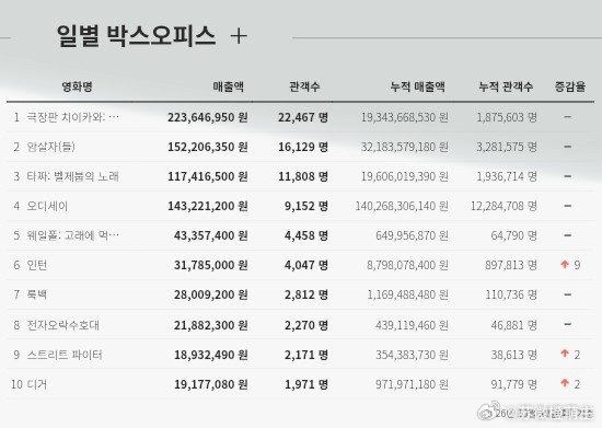 《暗杀者们》今天吸引了 16129 位观众，总观众人数达到 328万1575人次