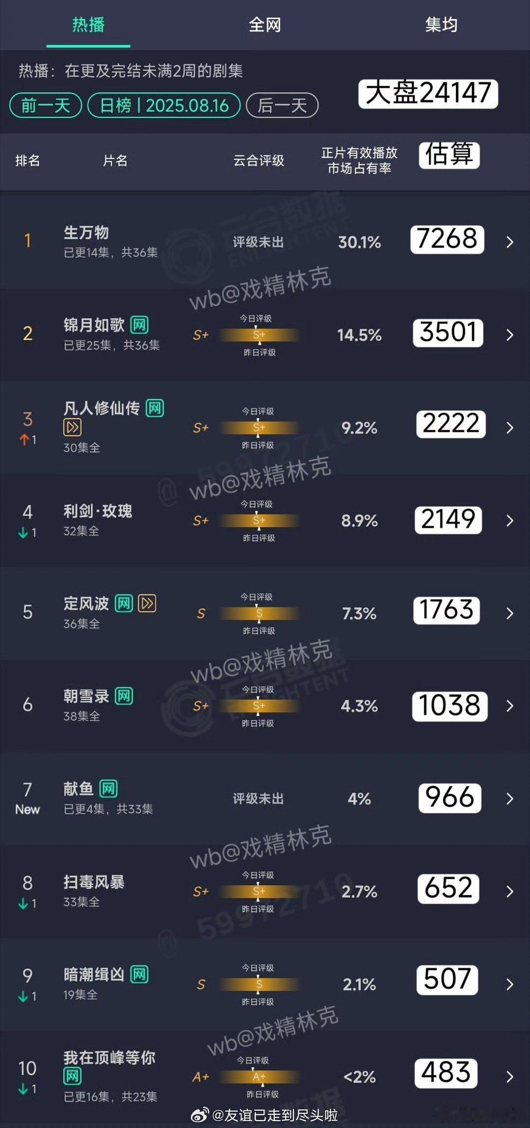 恭喜！杨幂《生万物》云合爆涨到市占率30.1%，播放量破7000w，这个热度破万