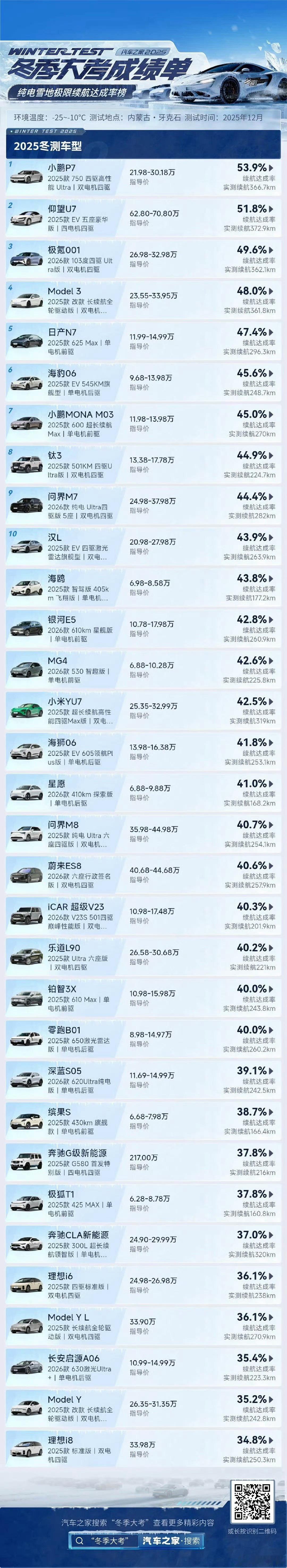 汽车之家冬测续航榜，零下十几二十度都能跑两百多公里1、省钱不怕麻烦，纯电完全够用