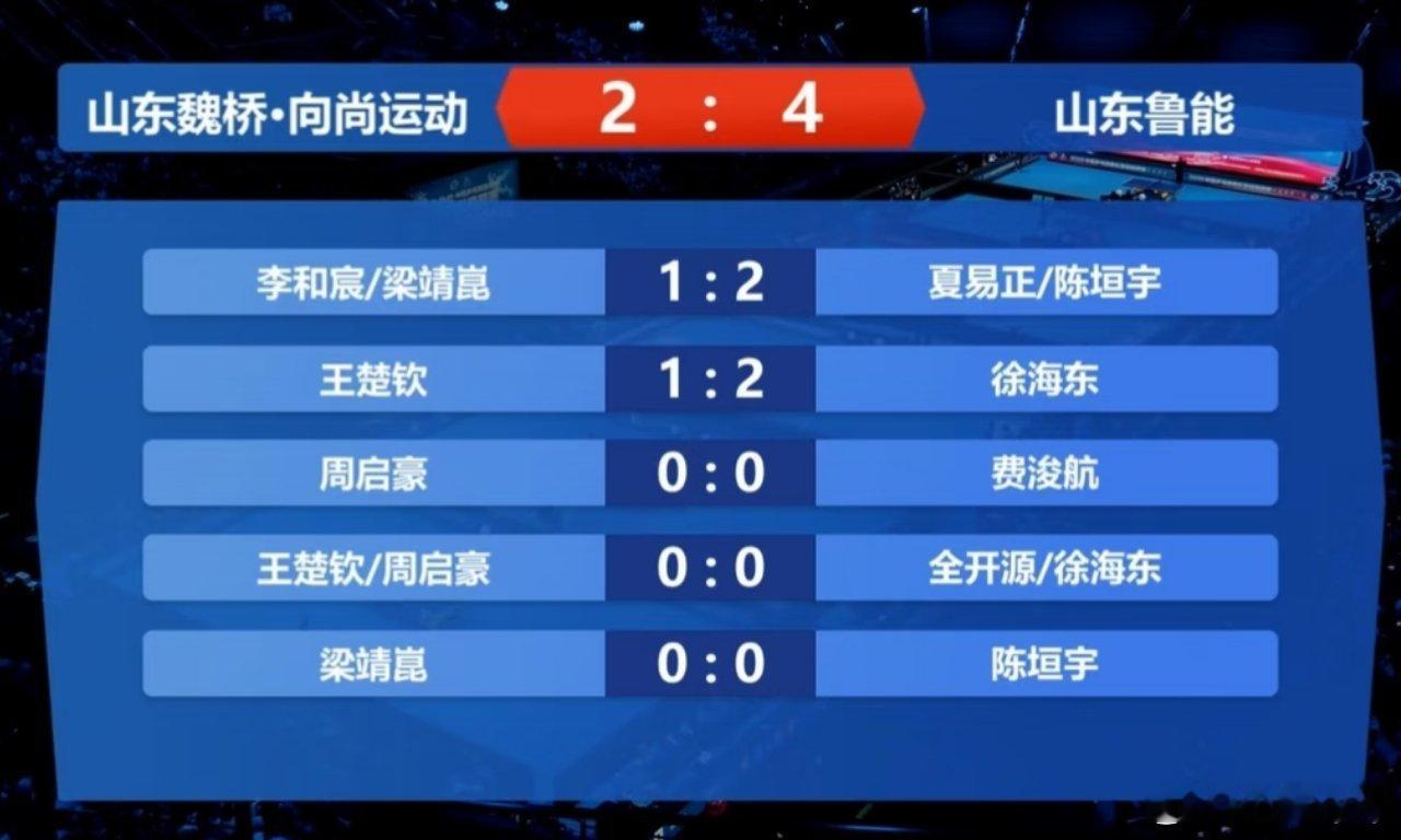 2026乒超联赛第一阶段王楚钦1比2徐海东山东魏桥2-4山东鲁能第二盘：王楚钦1