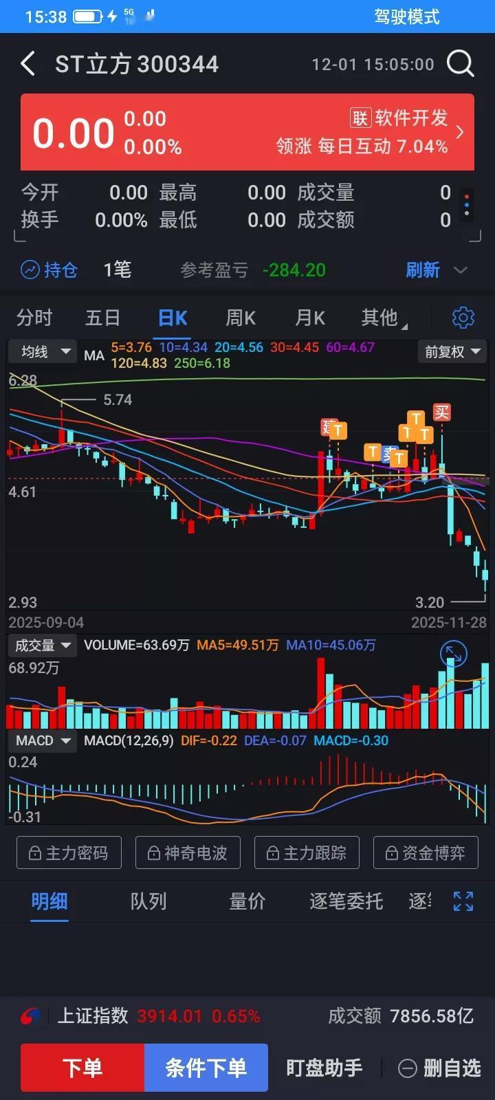 前段时间看到这只股票百分之二十涨停，以为有什么利好，于是开板了就冲进去了，开始几