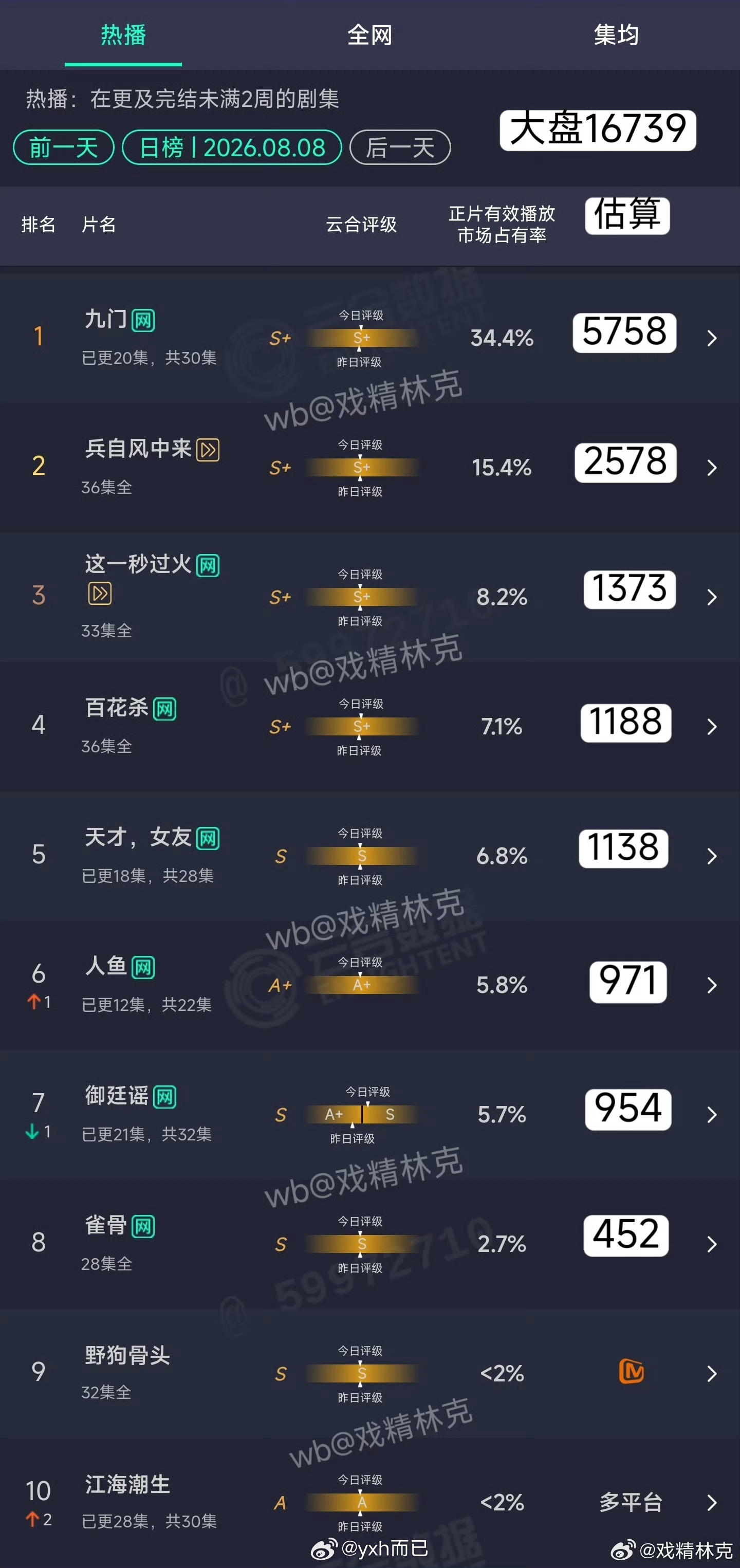 陈伟霆曾舜晞陈瑶九门云合真断层 🎉🎉🎉 