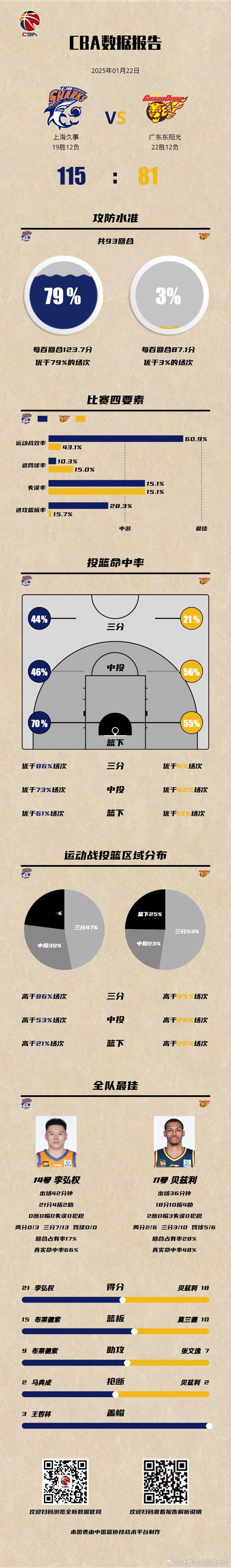 CBA[超话]  上海男篮战胜广东男篮  上海久事 115-81 广东东阳光，双
