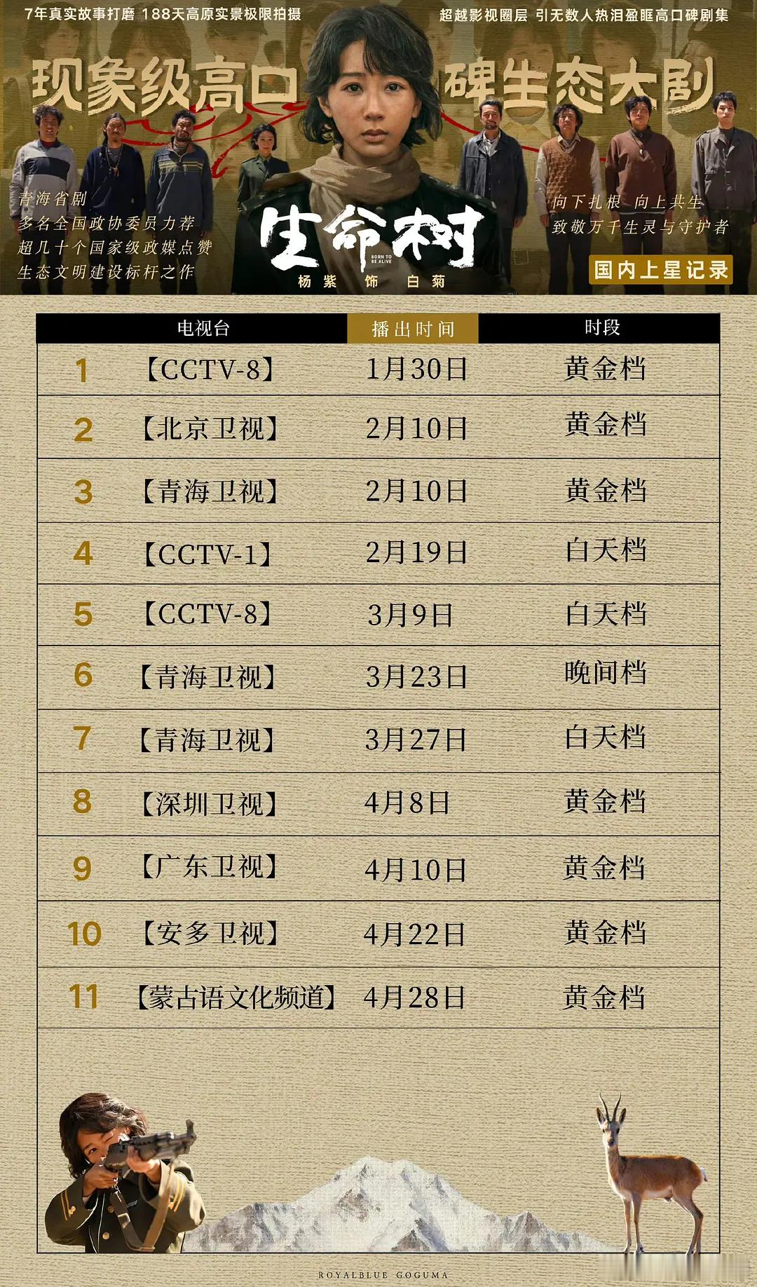 杨紫《生命树》播出2个多月，继藏语版上线后，蒙语版也要上星了，长剧之光了 