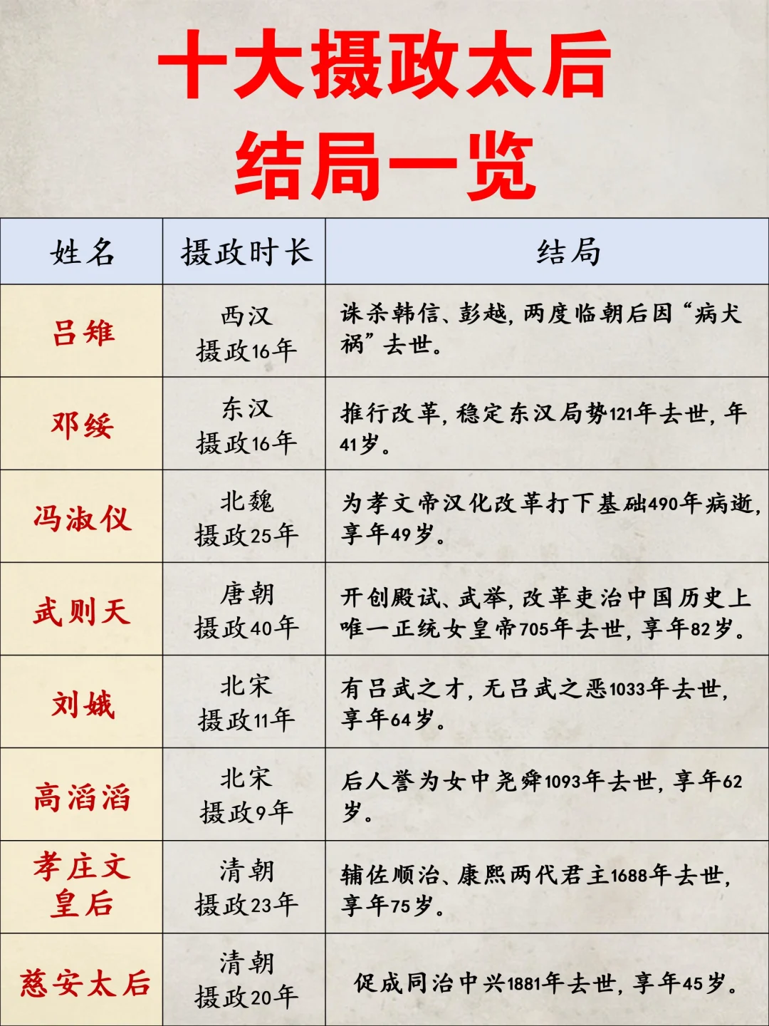 北魏冯淑仪，摄政25年； 辽朝萧绰，摄政27年； 清朝慈禧太后，摄政4...