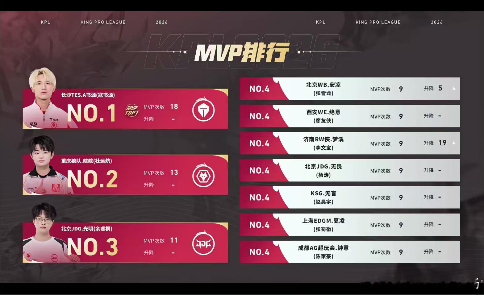 书源常规赛18个mvp别人还在努力攒MVP，书源直接攒到18个霸榜第一。局局努力