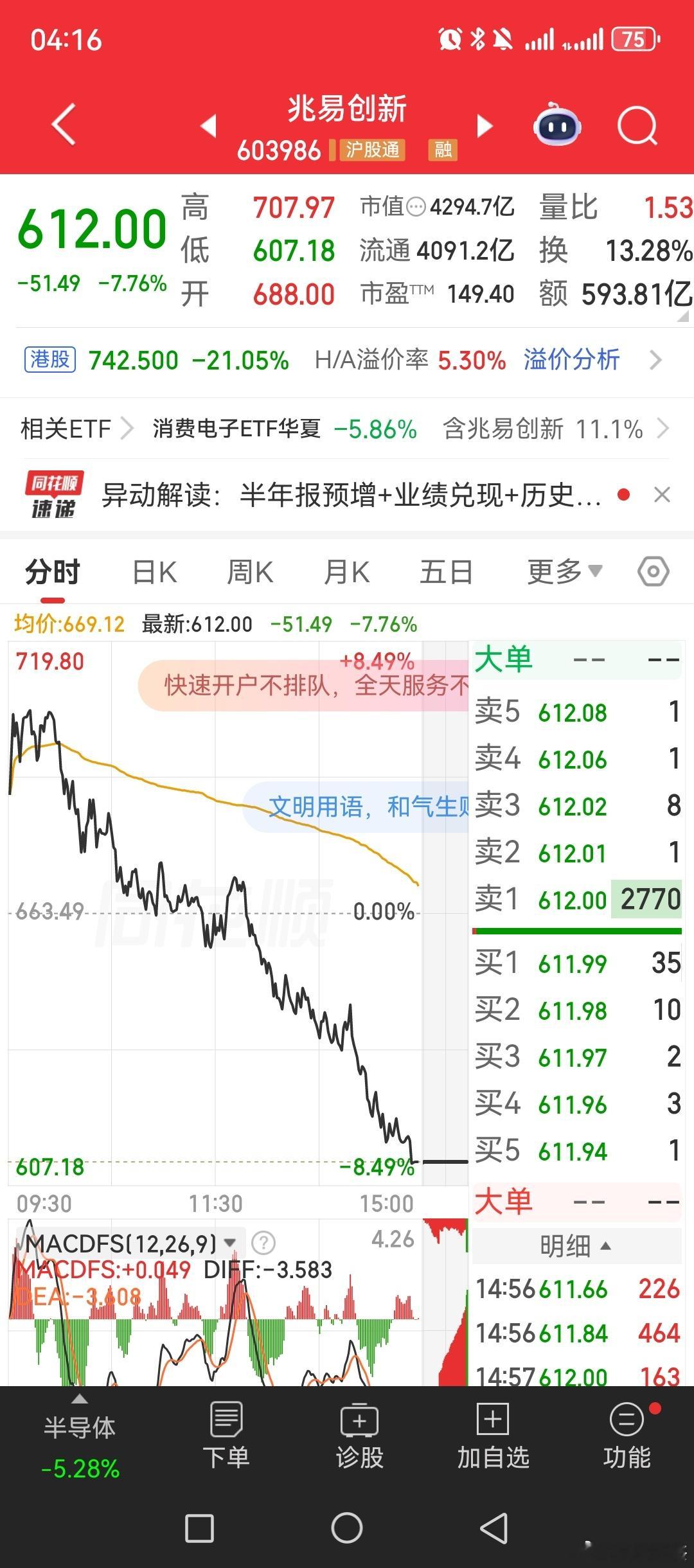 业绩大涨，兑现，加商业航天吸金。。。就是他带下来科技板块兆易创新成交超500亿兆