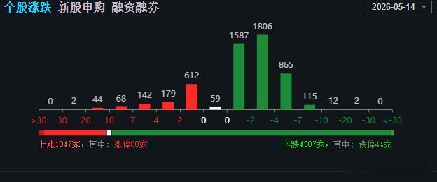 5.14 收评｜高开低走，调整期更要稳住心态今天的A股真是上演了一出“高开低走”