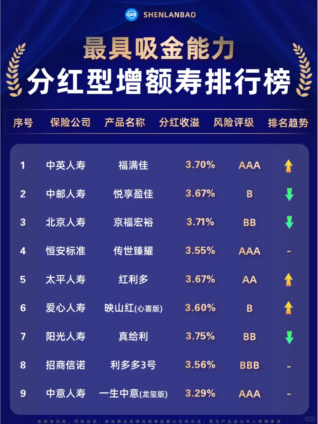 顶流对决！深扒9大热门分红险，这款最能打