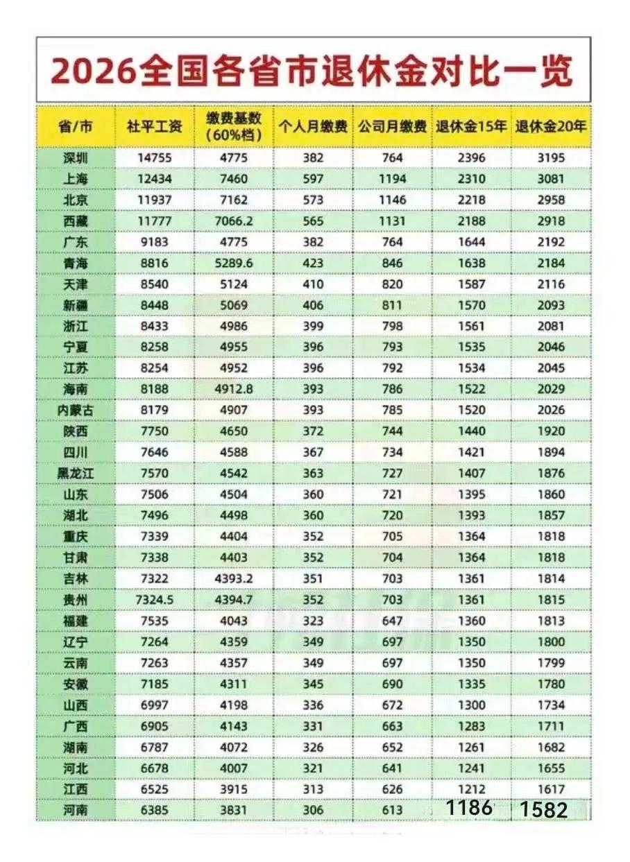 全国平均退休工资深圳最高，广西道士帝师。哎，差这么远。你的是排到第几？