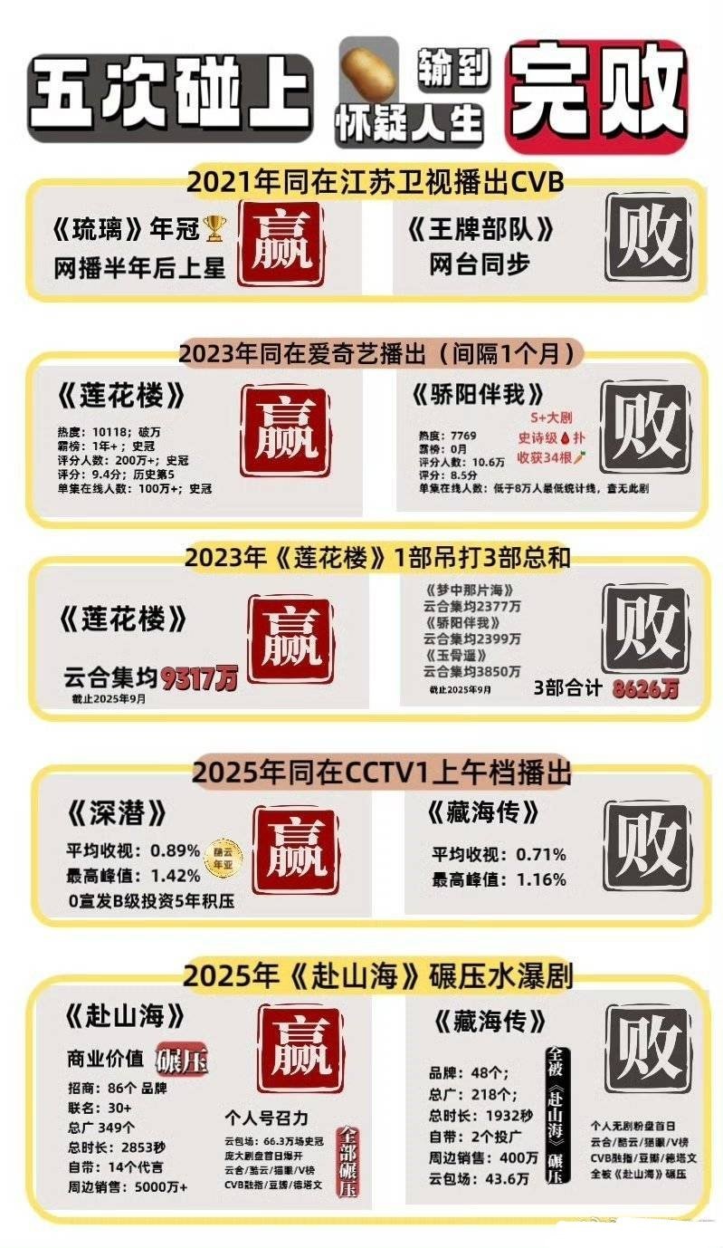 这个实绩图做的不错，成毅粉丝有理有据。很多不明真相的人被虚假营销迷惑了，戳破她们