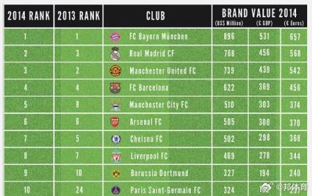 【足坛品牌价值榜:拜仁第一皇马第2 曼联一年一退步】5月28日，英超5强在前十名