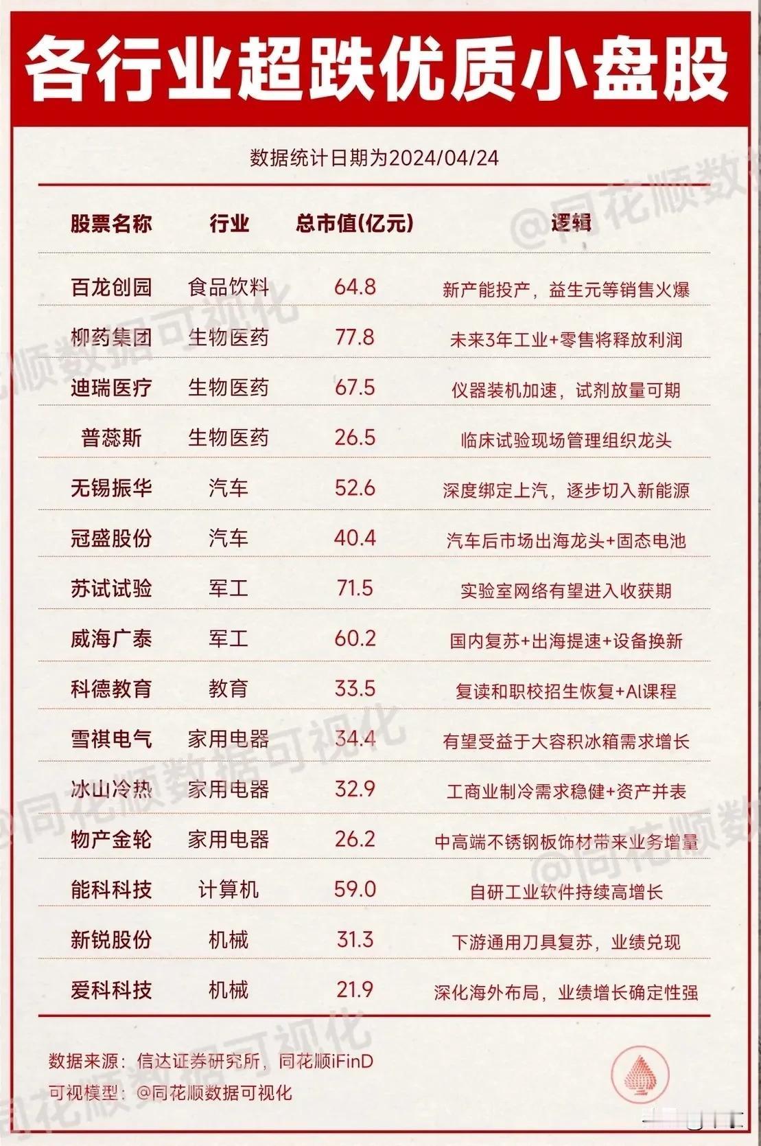 这些市值均大于20亿，
不是微盘股，
现在微盘股市值大约是，
18亿以下的市值倒