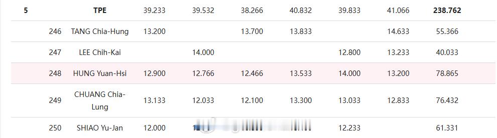 湾队以0.101的优势拿到鹿特丹世锦赛的团体门票 没什么好说的你们全队给某个四项