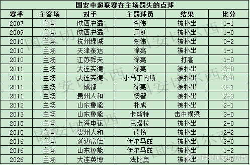 【国安中超联赛以来主场罚失的点球】  国安在主场同大连英博的比赛中，法比奥罚失了