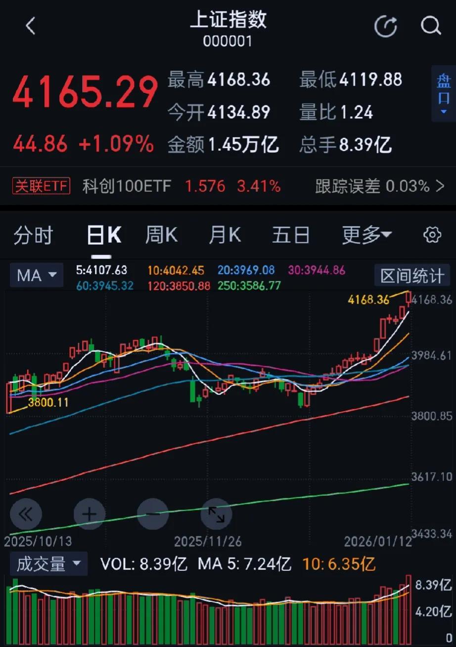 今日大A市场全天震荡走强，三大指数均涨超1%，沪指走出17连阳。收盘沪指涨1.0