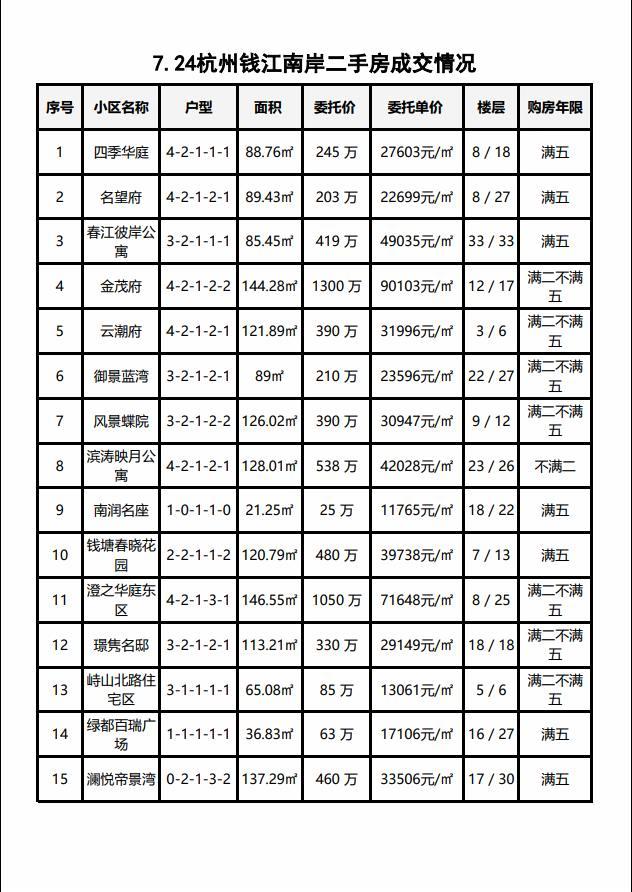 7.24杭州钱江南岸（滨江和萧山）二手房每日成交数据分享，昨日共成交15套，创下