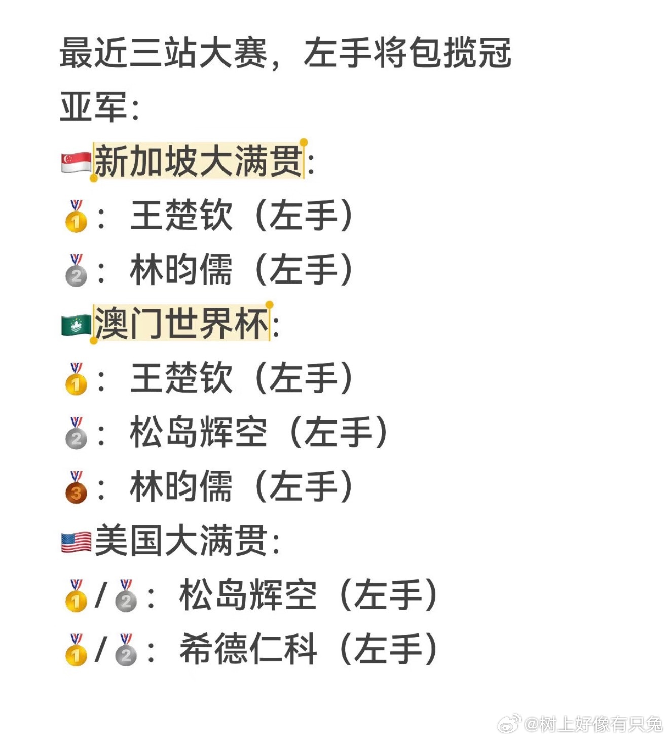 乒乓球开始进入左手将时代？最近三站比赛站到最后的都是左手王楚钦，松岛挥空，林昀儒