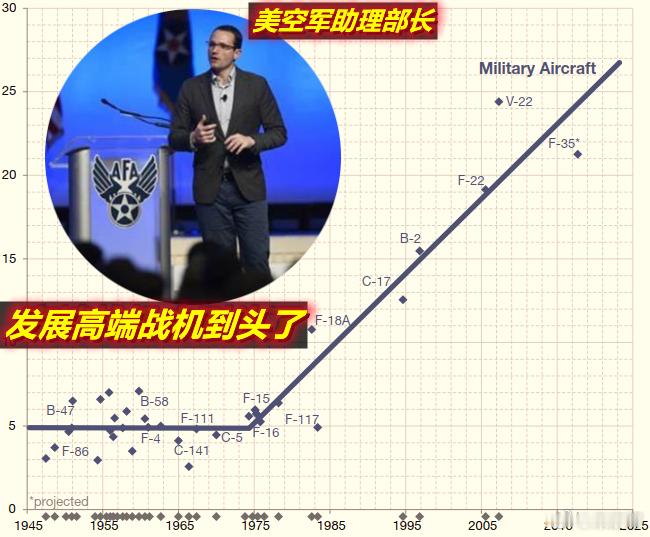 图1：前有空军助理部长抨击高端有人战机；图2：后有马斯克再批发展有人战机愚蠢；图