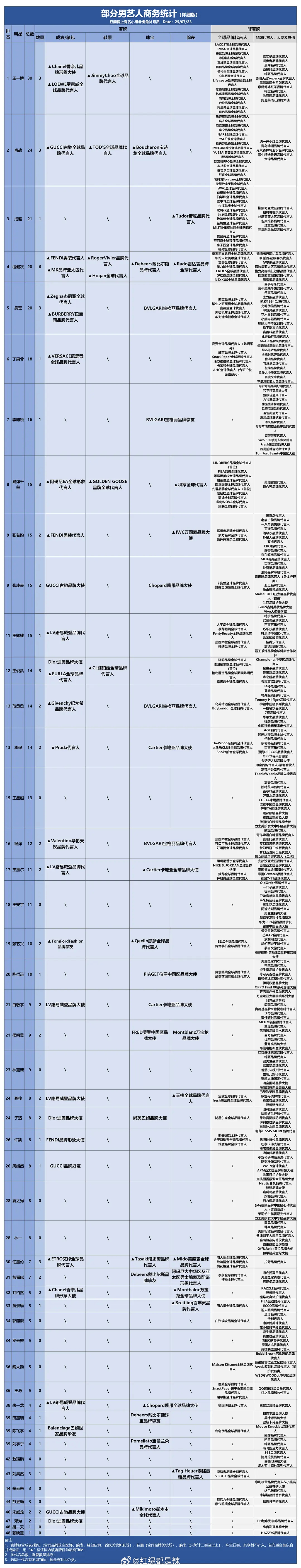 男艺人商务代言数据统计 ​​​