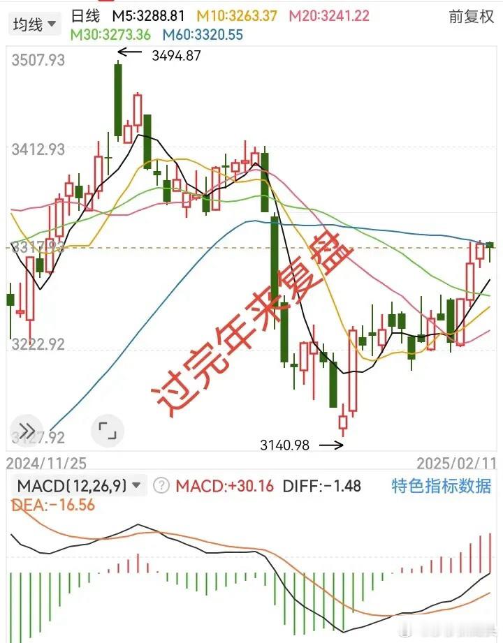 今天是正月十四，过完年就来复盘，关于明天的A股，我继续讲重点：1、明天大盘开启向