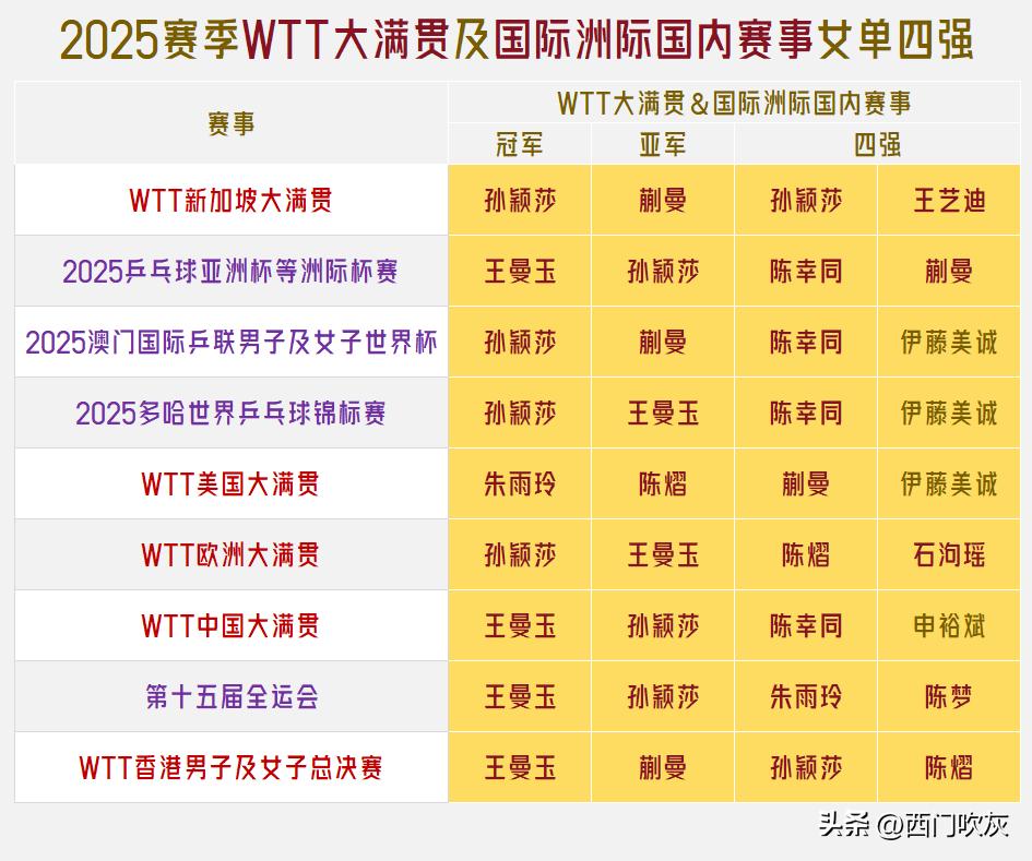 【孙颖莎王曼昱各四次登顶！2025WTT大满贯及国际洲际国内顶级赛事女单四强！】